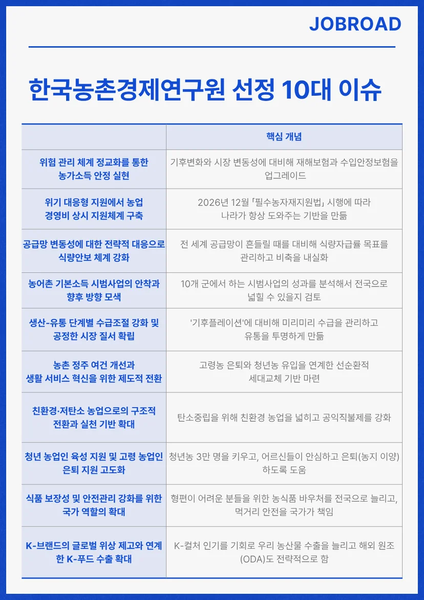 농협경제지주 KREI(한국농촌경제연구원) 선정 10대 이슈