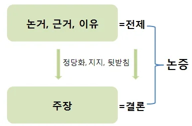 답안의 질을 높이는 ‘논증’의 기술