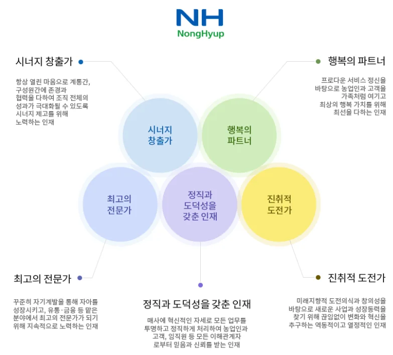 농협의 인재상