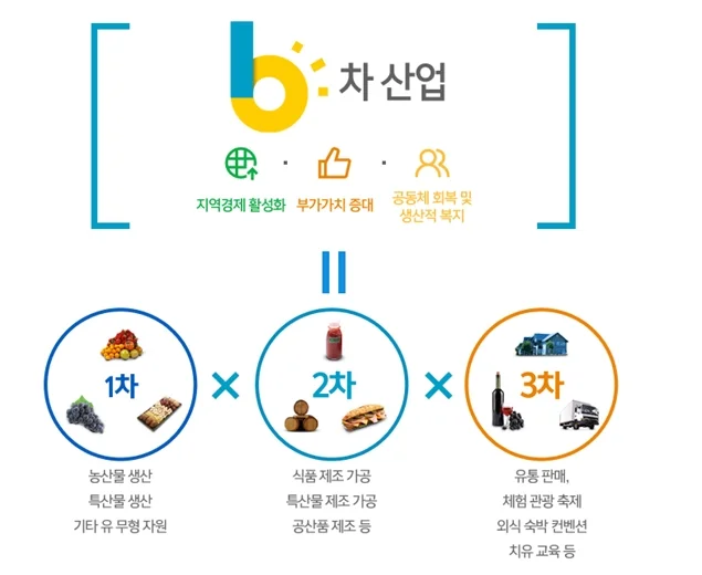 6차 산업 (융복합산업) : 1차(생산) + 2차(가공) + 3차(유통/체험) 
