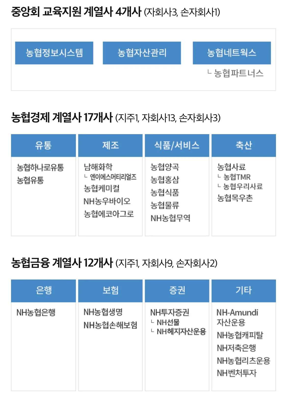 농협중앙회 교육지원(농협정보시스템, 농협자산관리 등), 농협경제(농협하나로유통, 남해화학, 농협목우촌 등), 농협금융(NH농협은행, NH투자증권, NH농협생명 등) 부문별 계열사 상세 목록