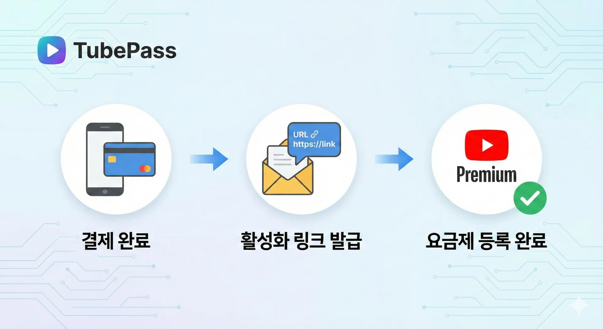 튜브패스 3초 가입 프로세스 인포그래픽