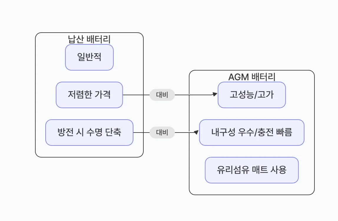 납산과 AGM 배터리 교체 주기