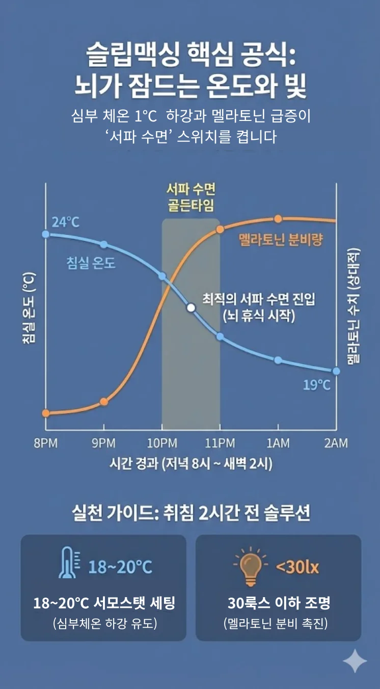 수면 효율을 200% 극대화하는 슬립맥싱을 위해 뇌의 심부 체온 하강을 유도하는 18~20도 침실 온도 설정과 조도 조절 공식을 설명하는 뇌과학 인포그래픽