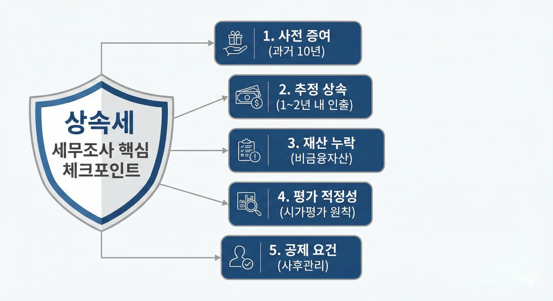 상속세 세무조사 핵심 체크 포인트
