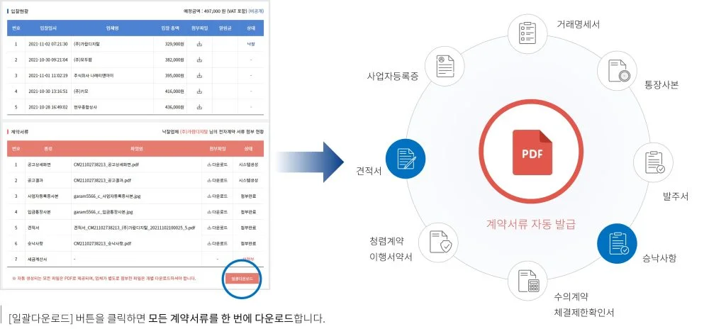 전자구매솔루션은 자동화된 서류발급을 통해 행정업무를 간단하게 처리할 수 있다.