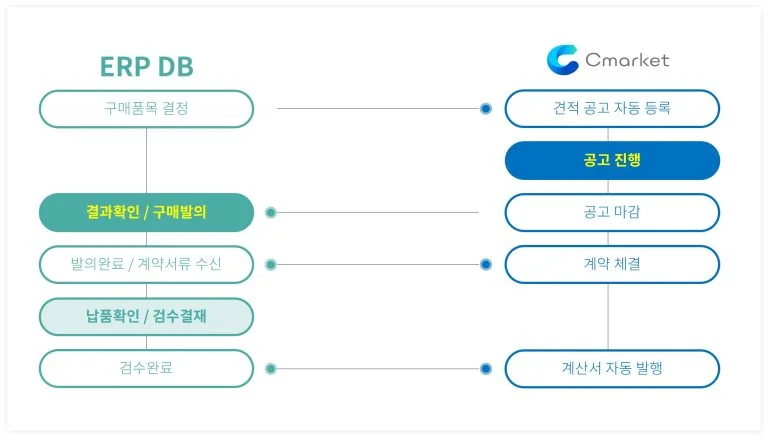 ERP 연계형 전자구매 솔루션 도식