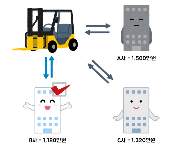 특정업체와 거래해왔던 관행이 씨마켓을 통해 경쟁입찰로 변화