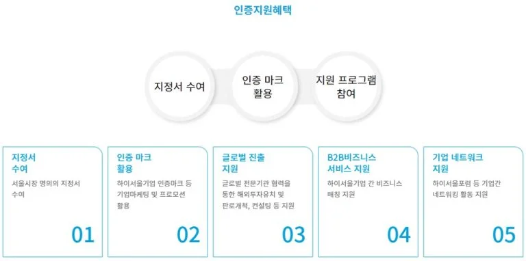 하이서울기업 인증지원혜택 내용