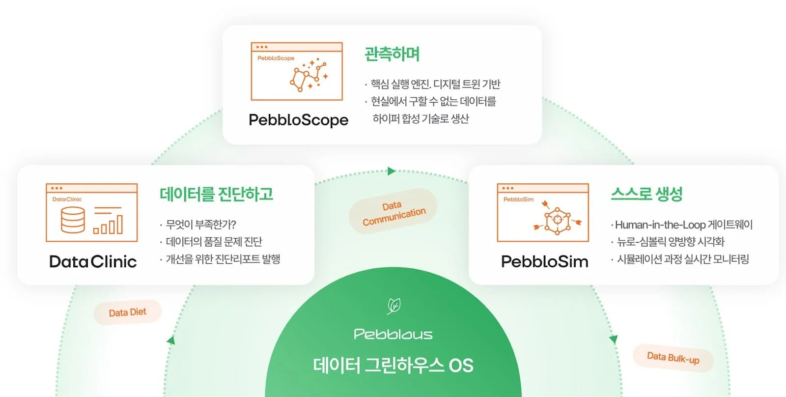 데이터 그린하우스 OS