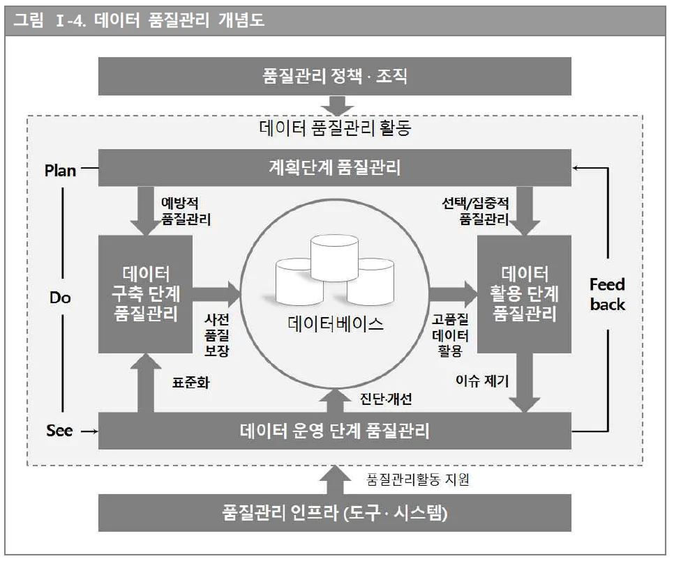 공공데이터 품질관리 매뉴얼 v2.1 - 데이터 품질관리 개념도