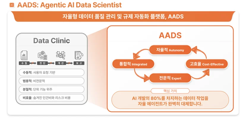 데이터클리닉 2.0에 내재된 기술, AADS(Agentic AI Data Scientist)