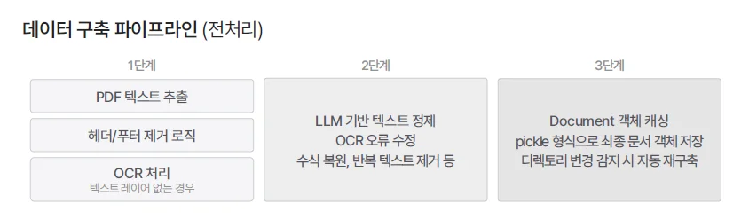 데이터클리닉 2.0의 데이터 구축 파이프라인&nbsp;