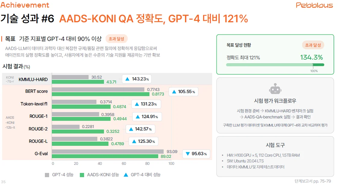 AADS-KONI QA 정확도, GPT-4 대비 121% 성능 상승