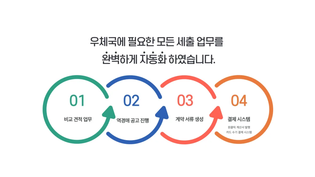 세출업무를 완벽하게 자동화하여 22년간 우정사업본부가 사용하는 플랫폼으로 자리잡은 씨마켓플레이스