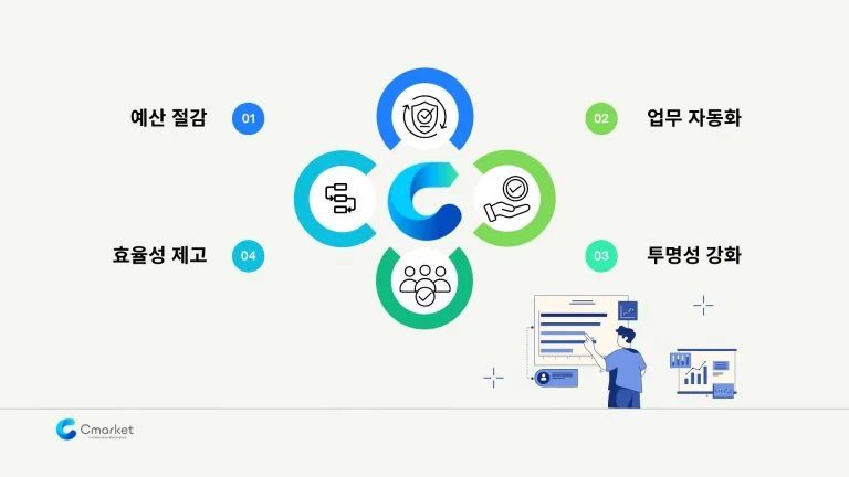 예산절감, 업무 자동화, 효율성 제고, 투명성 강화를 얻을 수 있는 씨마켓 전자구매 솔루션
