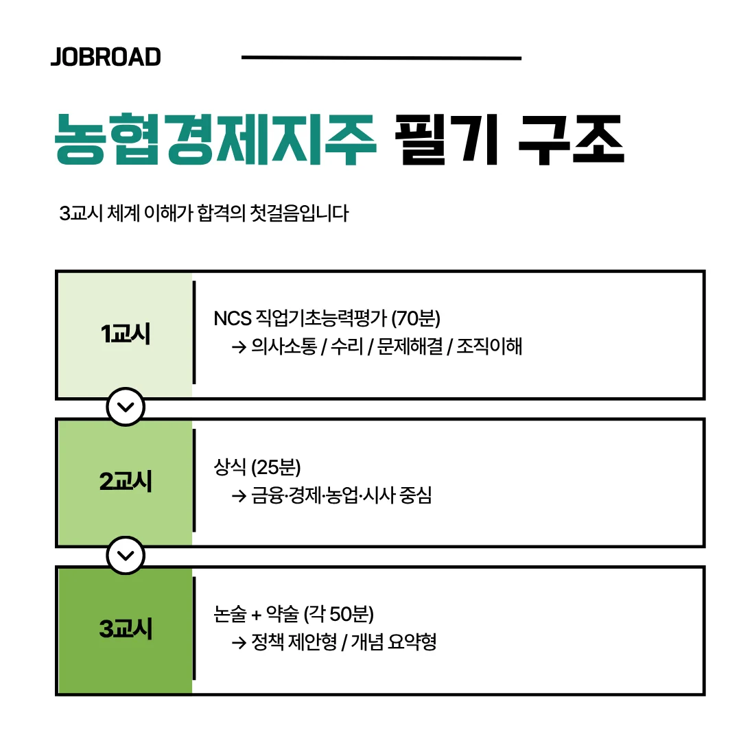 2026년 농협경제지주 필기구조
