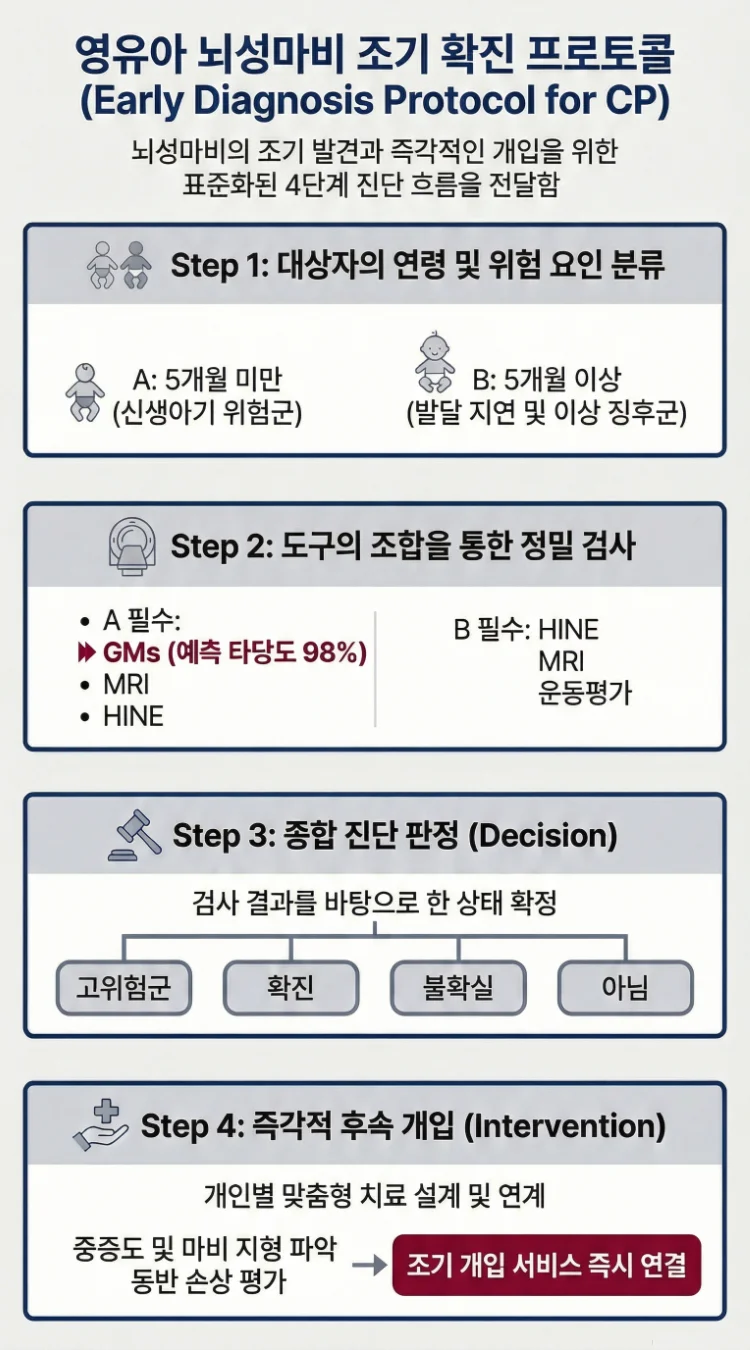 영유아 뇌성마비 조기 확진을 위한 4단계 하이브리드 진단 프로토콜 플로우차트. 교정 연령 5개월 기준의 위험군 식별, 뇌 MRI와 전신운동평가(GMA), HINE 검사를 결합한 타겟 진단, 종합 진단 판정, 그리고 목표 지향적 조기 개입으로 즉각 연계되는 과정을 보여주는 데이터 다이어그램