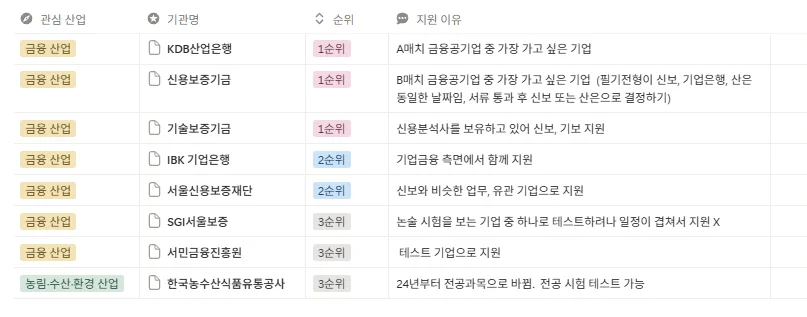 공기업 취업 플래너 목표 기업 순위