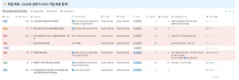 잡로드 공기업 취업 플래너 KPI 대시보드 