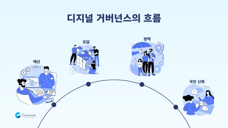 예산, 조달, 정책, 국민신뢰로 이어지는 디지털 거버넌스