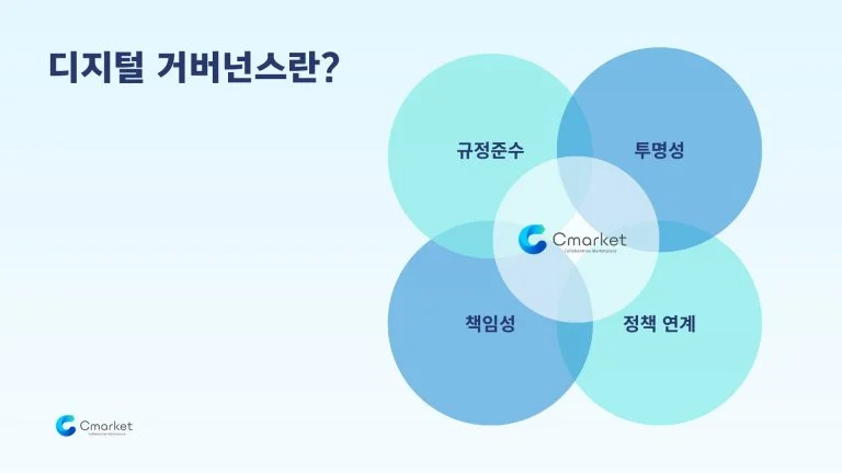 씨마켓을 통해 규정준수, 투명성, 책임성, 정책연계로 이어지는 체계 구축