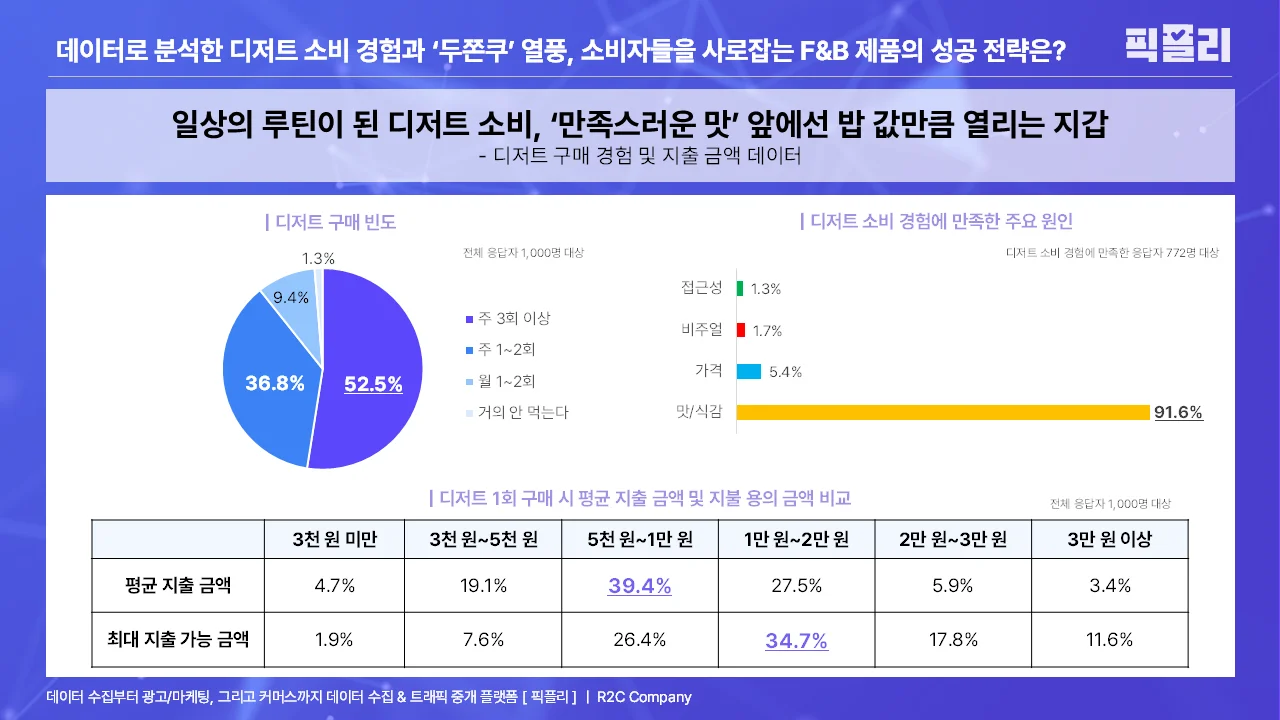 디저트 구매 및 지출 금액 데이터