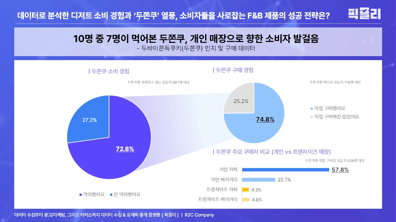 두바이쫀득쿠키(두쫀쿠) 인지 및 구매 데이터