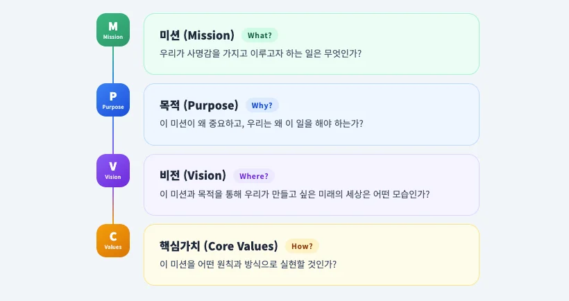 미션, 목적, 비전, 핵심가치