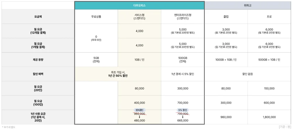 다우오피스와 위하고 그룹웨어의 가격비교표 . 다우오피스가 더 합리적인 가격이다.
