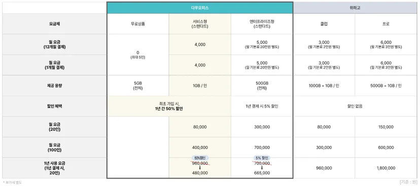 다우오피스와 위하고 그룹웨어의 가격비교표 . 다우오피스가 더 합리적인 가격이다.