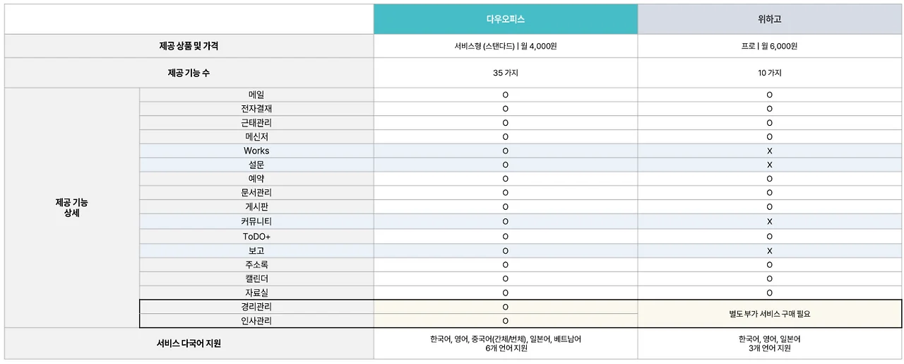 다우오피스와 더존위하고의 기능 비교표. 다우오피스는 35가지로 위하고보다 많은 기능을 제공합니다.  