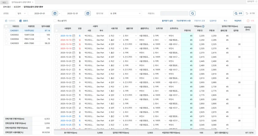업무차량 운행 내역이 기록된 ERP 시스템 화면으로, 차량 코드, 운행일, 사용 부서 및 사용 구분, 출발·도착 주소, 주행 거리, 업무용과 비업무용 주행 거리 등이 체계적으로 정리되어 있는 데이터 테이블