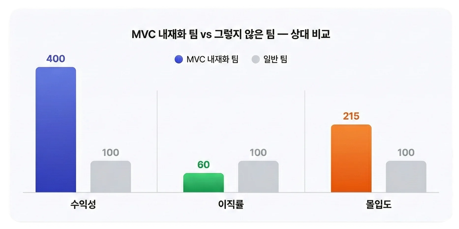 MVC가 내재화된 팀은 그렇지 않은 팀에 비해 수익성이 4배 높고, 이직률은 40% 낮으며, 몰입도는 115% 높습니다.