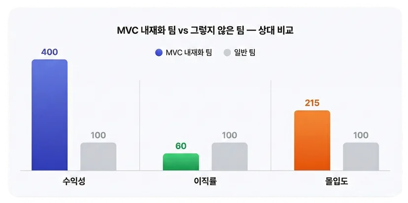 MVC가 내재화된 팀은 그렇지 않은 팀에 비해 수익성이 4배 높고, 이직률은 40% 낮으며, 몰입도는 115% 높습니다.