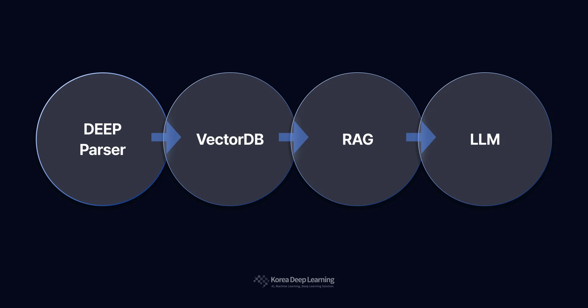 DEEP Parser Data Flow