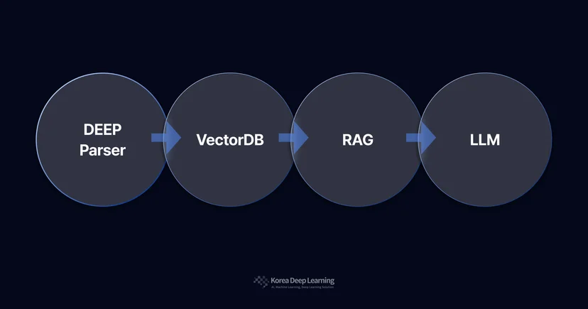 DEEP Parser Data Flow