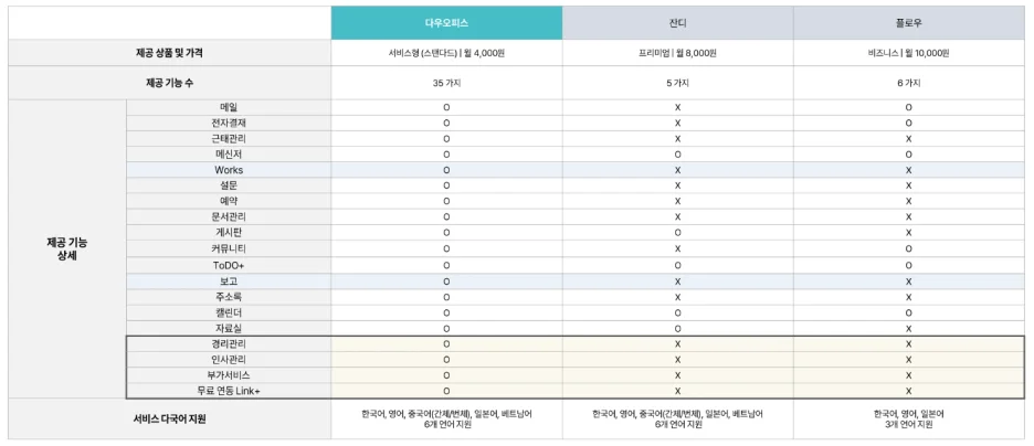 다우오피스와 잔디, 플로우의 그룹웨어 기능 비교표. 타사 대비 35가지로 많은 기능을 제공하는 다우오피스