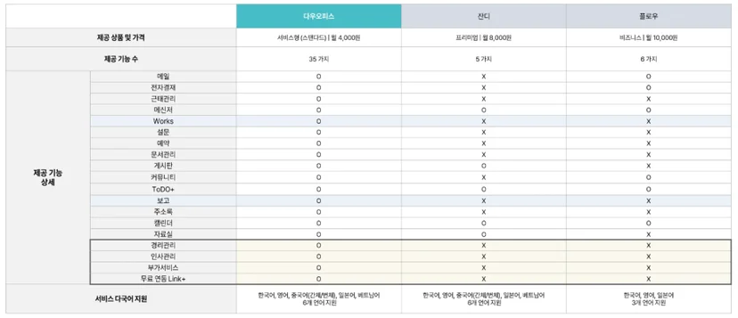다우오피스와 잔디, 플로우의 그룹웨어 기능 비교표. 타사 대비 35가지로 많은 기능을 제공하는 다우오피스