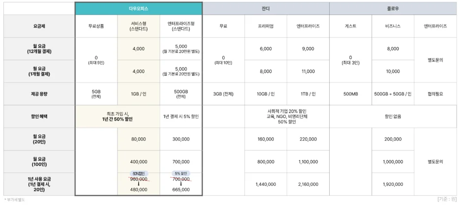 다우오피스와 잔디, 플로우의 가격을 비교하는 비교표. 타사 대비 합리적인 가격에 서비스를 제공하고 있는 다우오피스