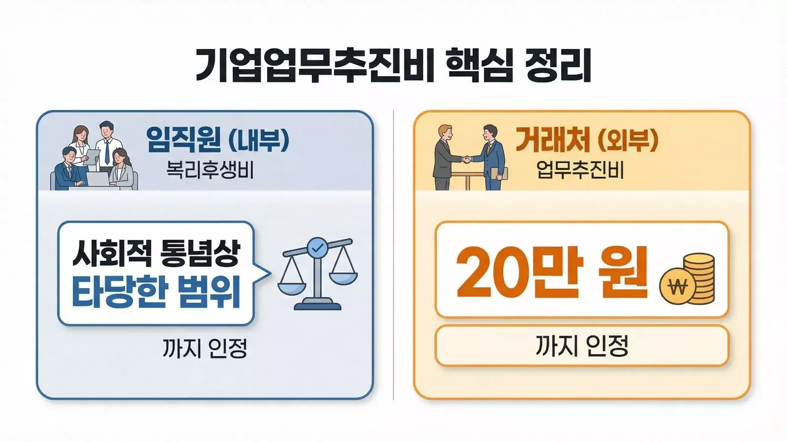 기업 내부 임직원 복리후생비 중 경조사비 비용처리의 사회적 통념상 타당한 범위를 시각화한 인포그래픽