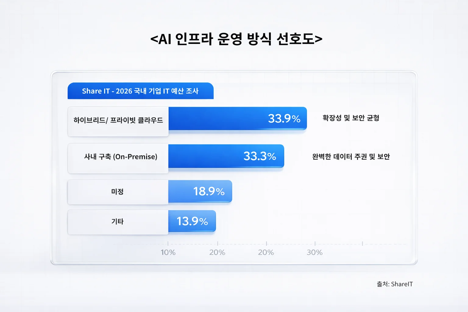 국내 기업의 AI 인프라 운영 방식 선호도 (출처: 쉐어드 IT)