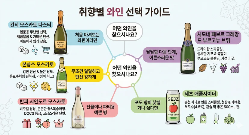 와린이, 가성비, 선물용, 포도향이 낯선 분 등 취향별로 달달한 스파클링 와인을 분류