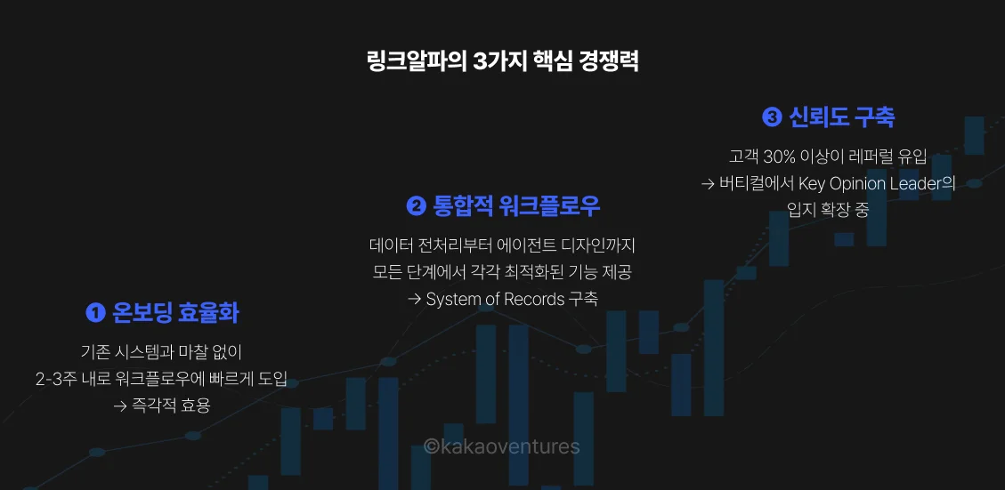 링크알파의 세 가지 핵심 경쟁력을 정리한 이미지로, 빠른 온보딩 효율화, 데이터부터 에이전트 설계까지 아우르는 통합 워크플로우, 그리고 레퍼럴 기반 고객 확대로 이어지는 신뢰도 구축을 강조한다.