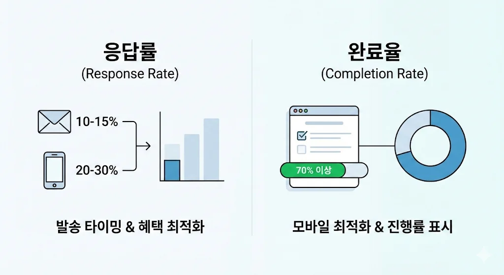 응답률(Response Rate)과 완료율(Completion Rate)의 차이