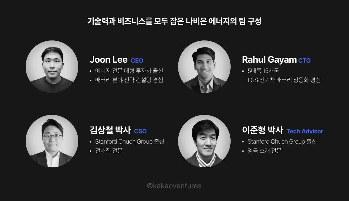 나비온 에너지 핵심 팀 구성원들을 소개한 이미지로, 에너지 투자·전략 경험을 가진 CEO, 글로벌 배터리 상용화 경험의 CTO, 소재 및 전해질 전문 박사 인력 등 기술과 비즈니스를 겸비한 팀 역량을 보여준다.