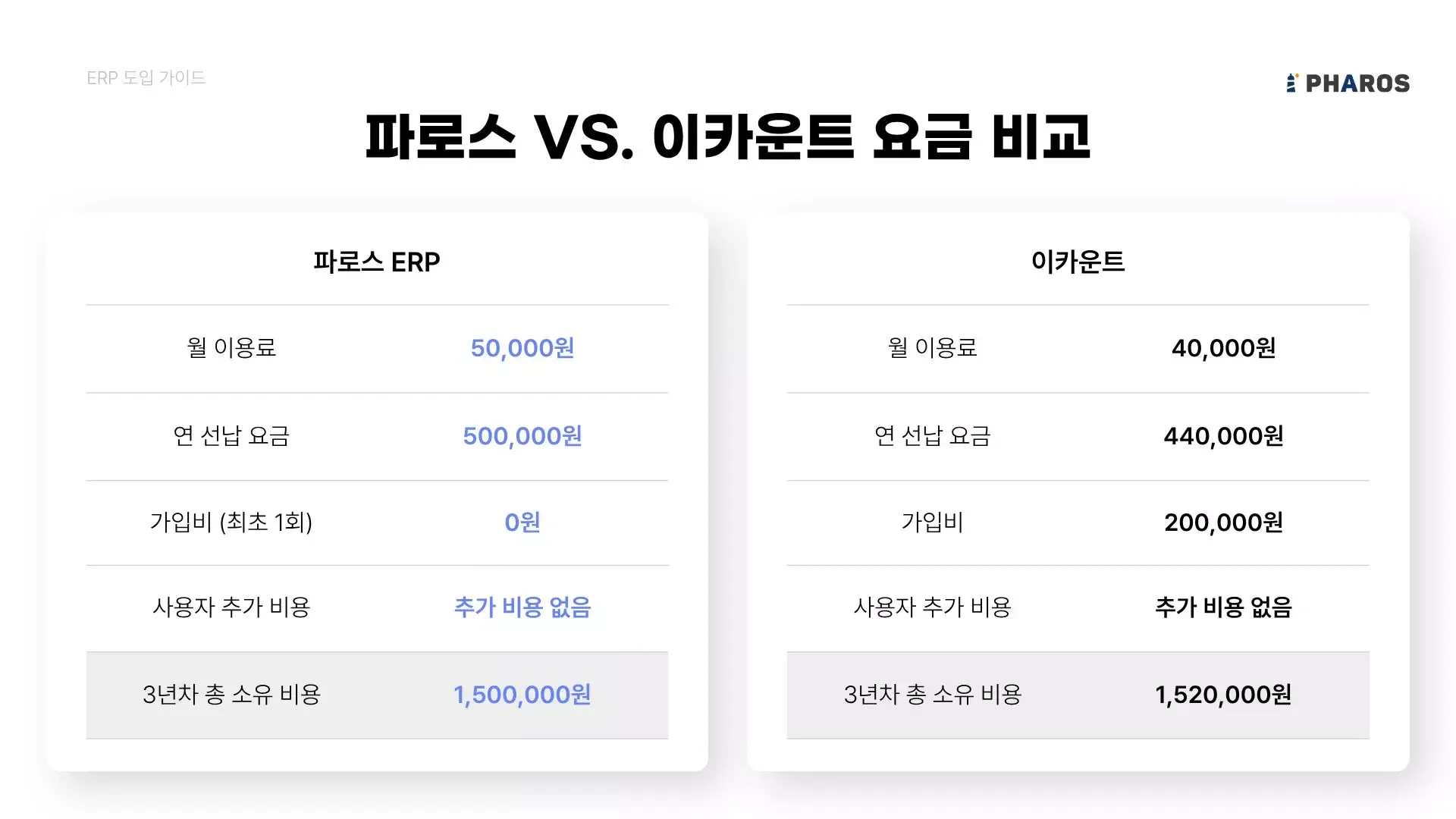 파로스 ERP와 이카운트의 비용 구조를 비교한 표 월 이용료(파로스 5만 원/이카운트 4만 원), 가입비(파로스 0원/이카운트 20만 원), 3년 차 총 소유 비용(파로스 150만 원/이카운트 152만 원) 등 파로스의 초기 비용 우위를 강조