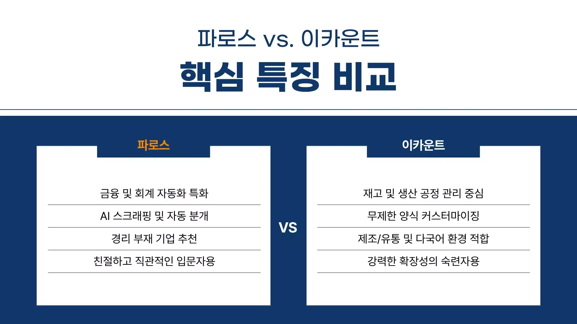 두 서비스의 강점 비교 파로스는 '금융/회계 자동화 특화, AI 스크래핑, 경리 부재 기업 추천, 입문자용'으로 정의하고, 이카운트는 '재고/생산 관리 중심, 커스텀 양식, 제조/유통 적합, 숙련자용'으로 구분하여 정리한 표