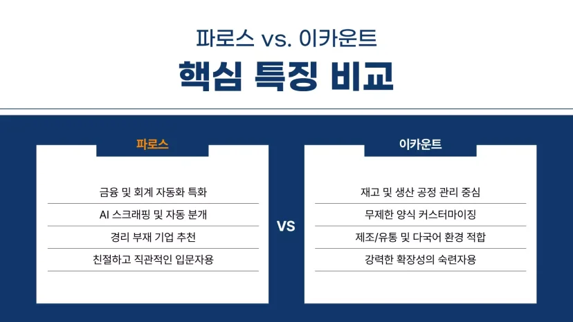 두 서비스의 강점 비교 파로스는 '금융/회계 자동화 특화, AI 스크래핑, 경리 부재 기업 추천, 입문자용'으로 정의하고, 이카운트는 '재고/생산 관리 중심, 커스텀 양식, 제조/유통 적합, 숙련자용'으로 구분하여 정리한 표
