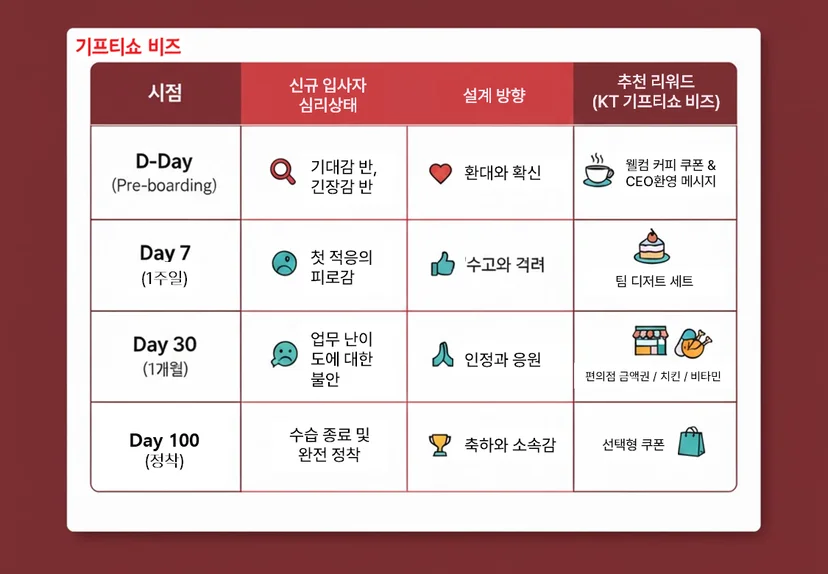 신입사원 감정 곡선에 따른 4단계 리워드 설계